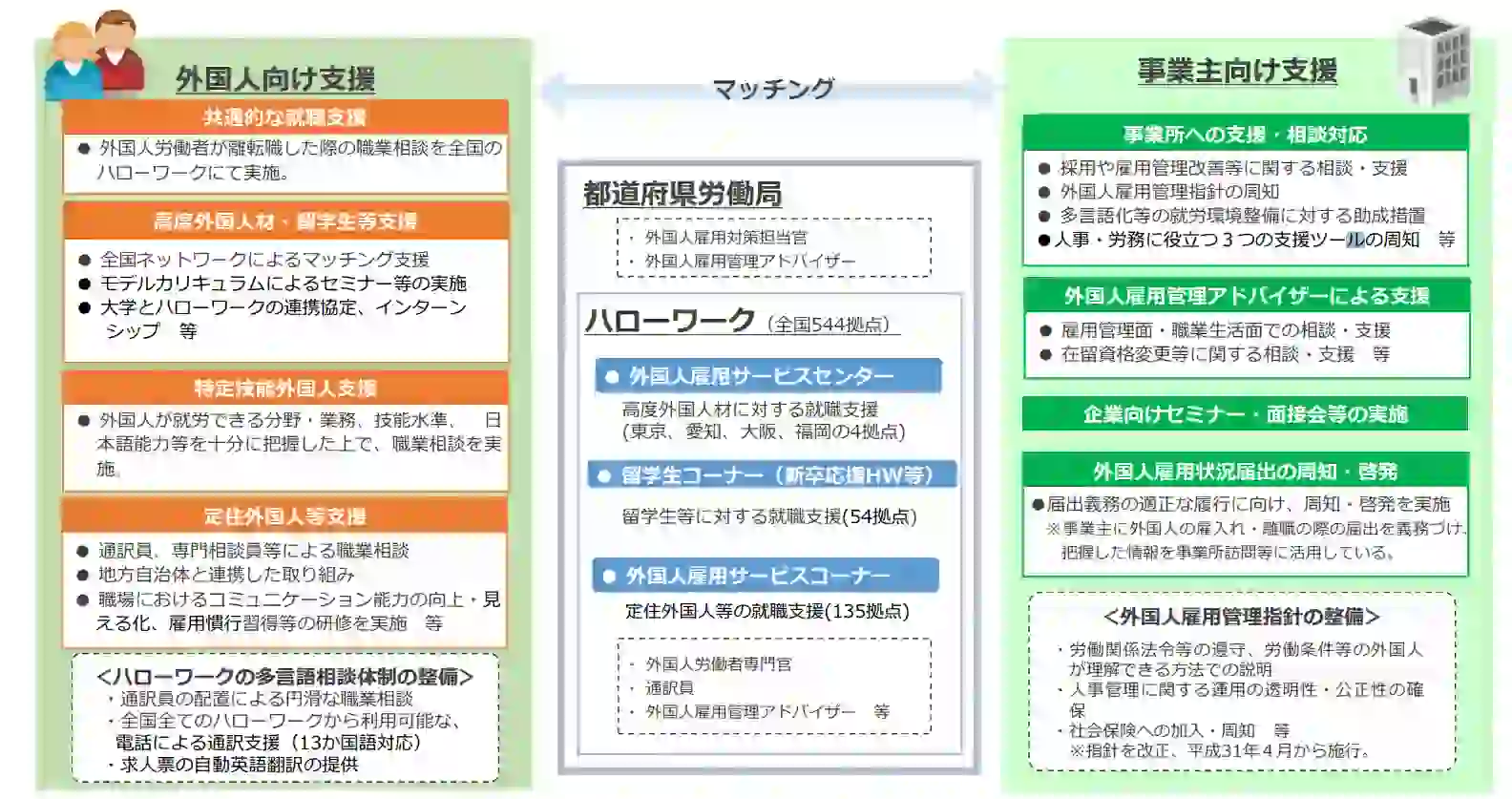 ハローワークから外国人を雇用する際の採用経路