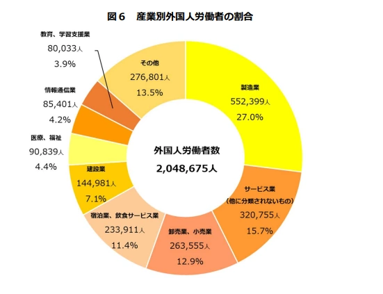 日本において外国人労働者の割合が多い職種