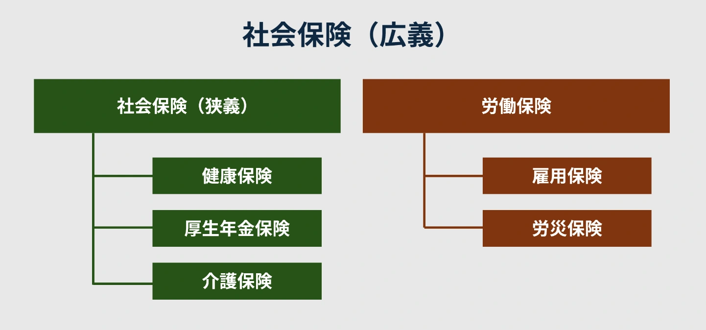 社会保険の種類と対象となる外国人