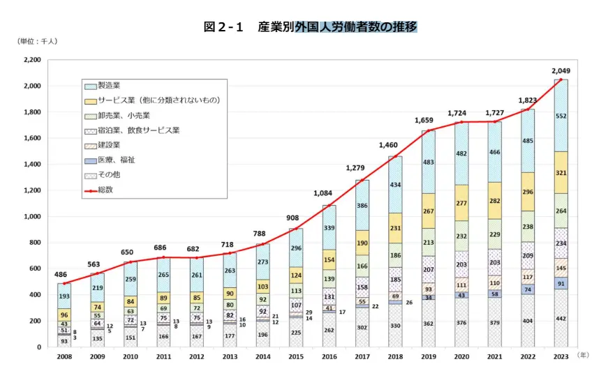 外国人労働者は増加傾向