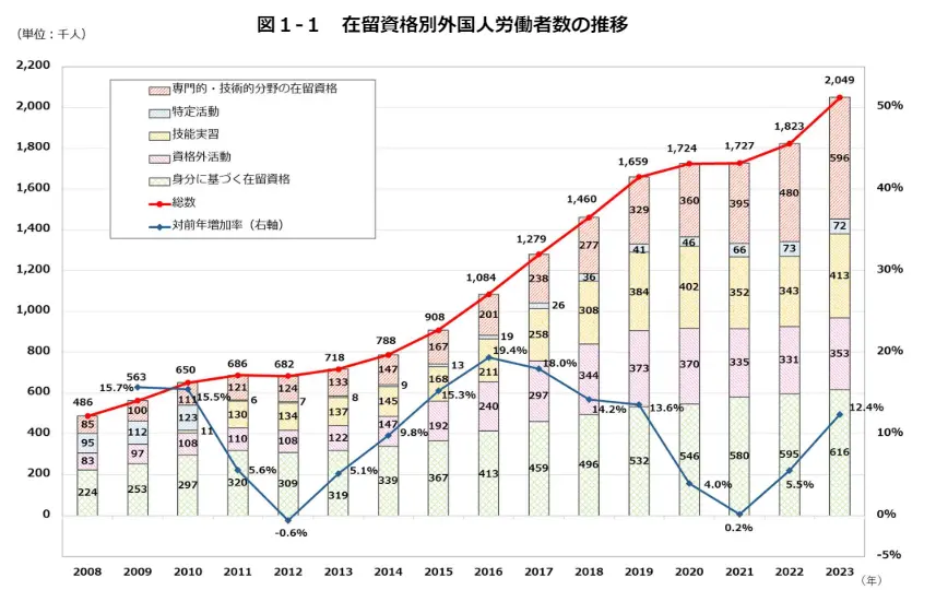 外国人労働者の資格別傾向