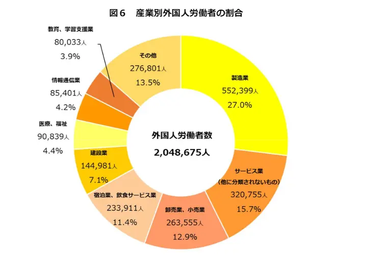 外国人労働者の産業別割合