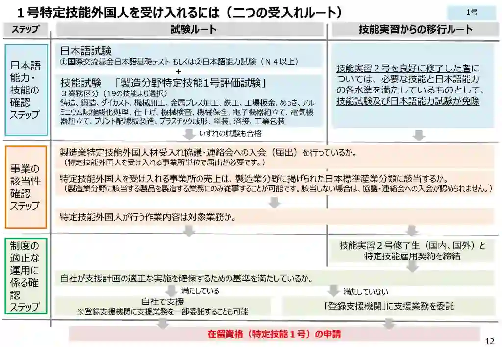 特定技能1号の場合