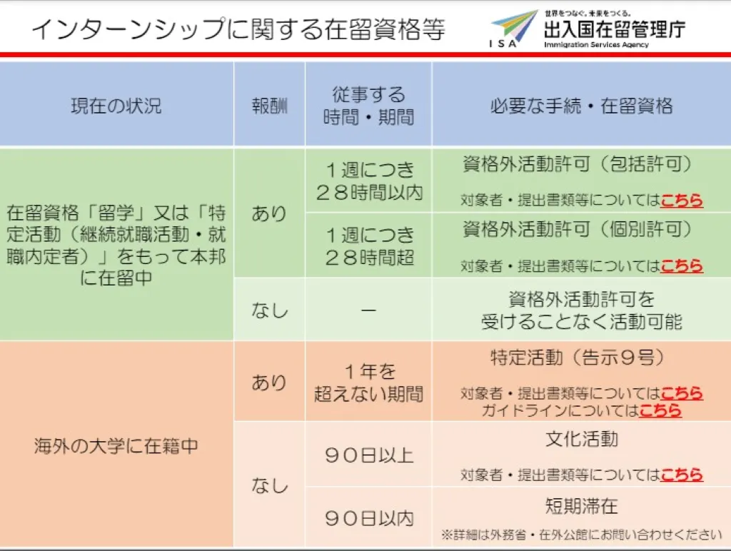 報酬の有無や活動期間により在留資格が異なる