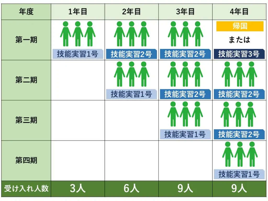 外国人技能実習生の受け入れ人数には上限がある