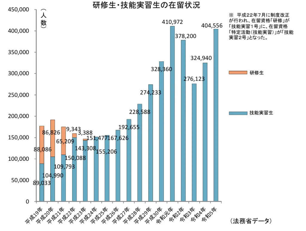 外国人技能実習生の人数