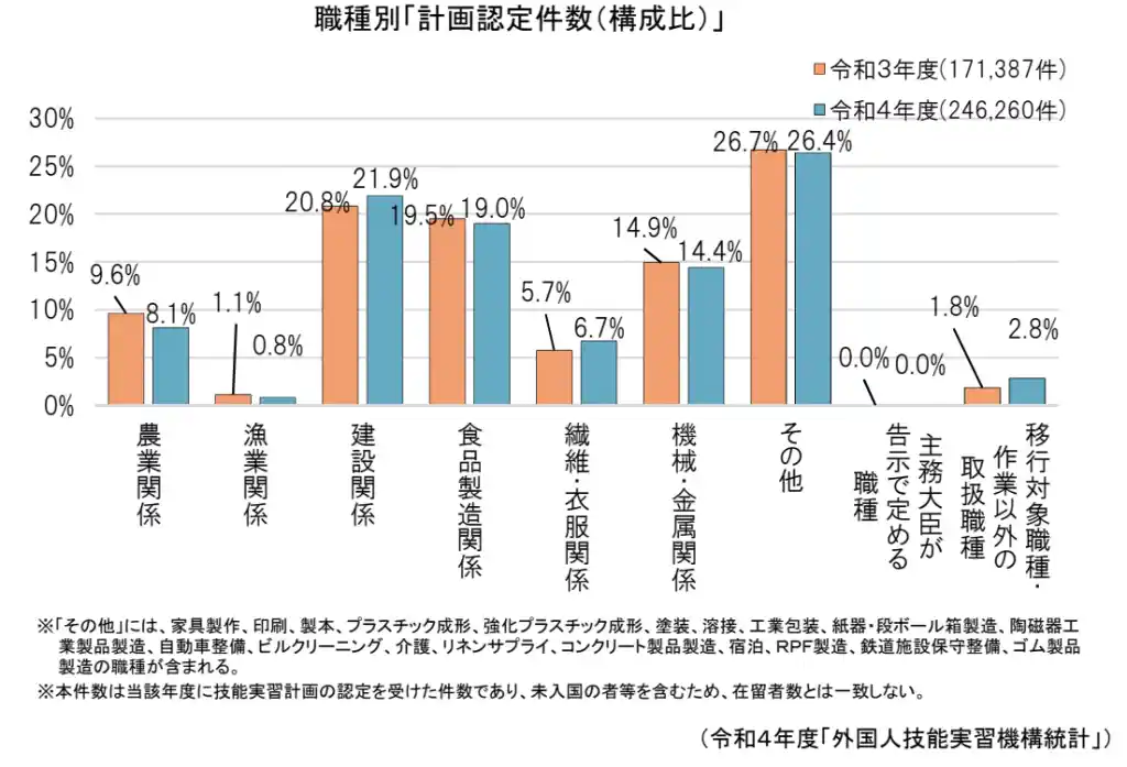 外国人技能実習生の受入れ職種