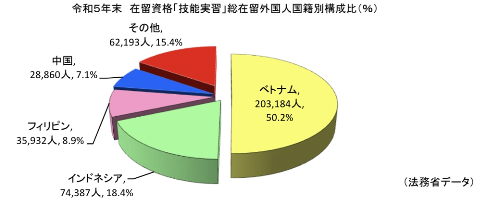 外国人実習生の国籍別受入れ状況