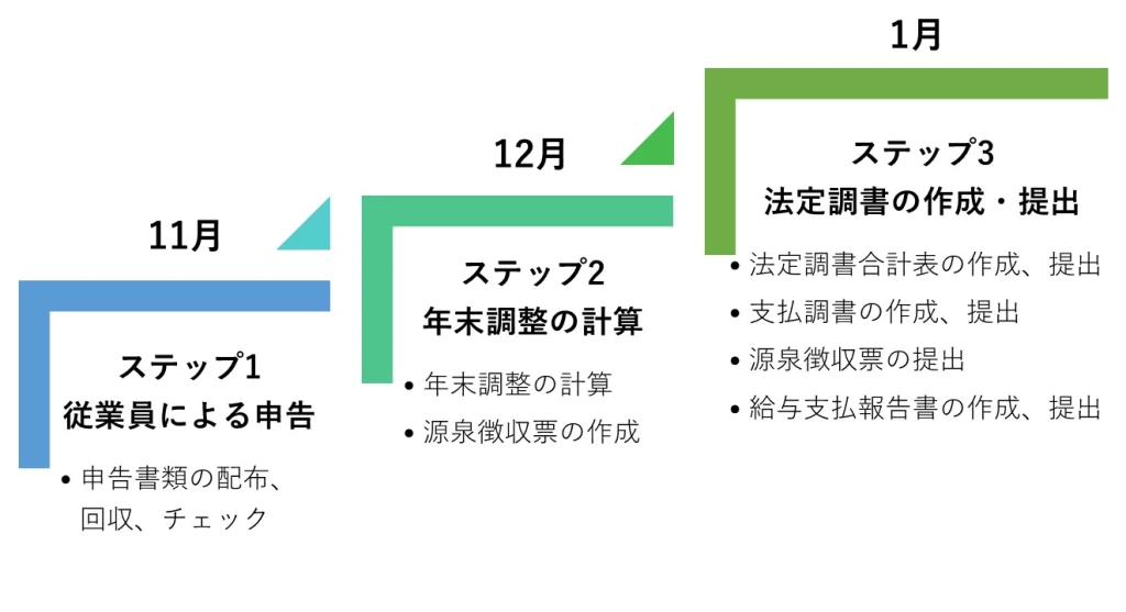 外国人労働者の年末調整の流れ