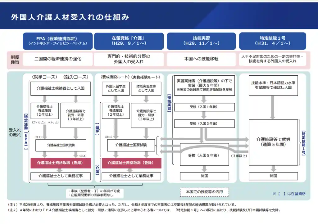 在留資格「介護」なら外国人を派遣形態で雇用できる