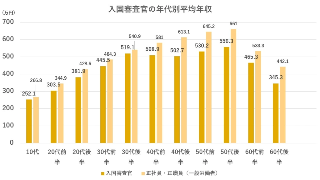 60代の年収