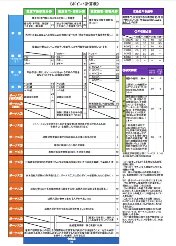 高度経営・管理活動「高度専門職1号（ハ）」の高度人材ポイント計算方法