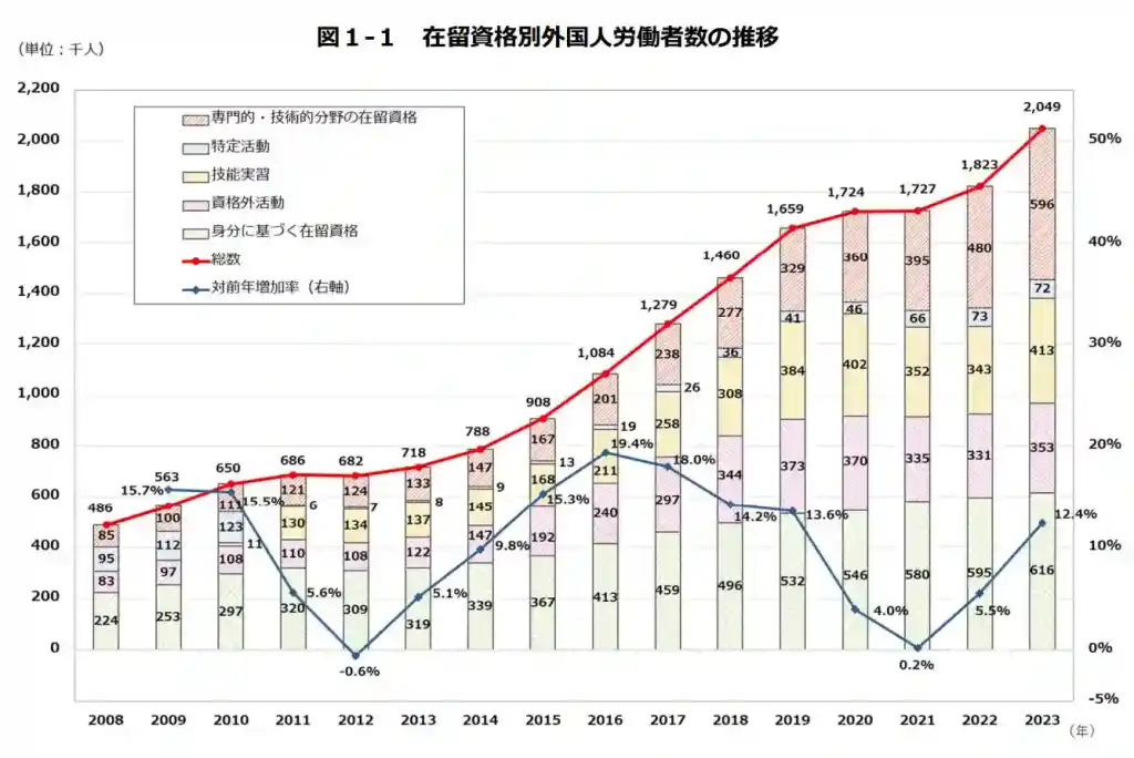 データから見る外国人労働者の数