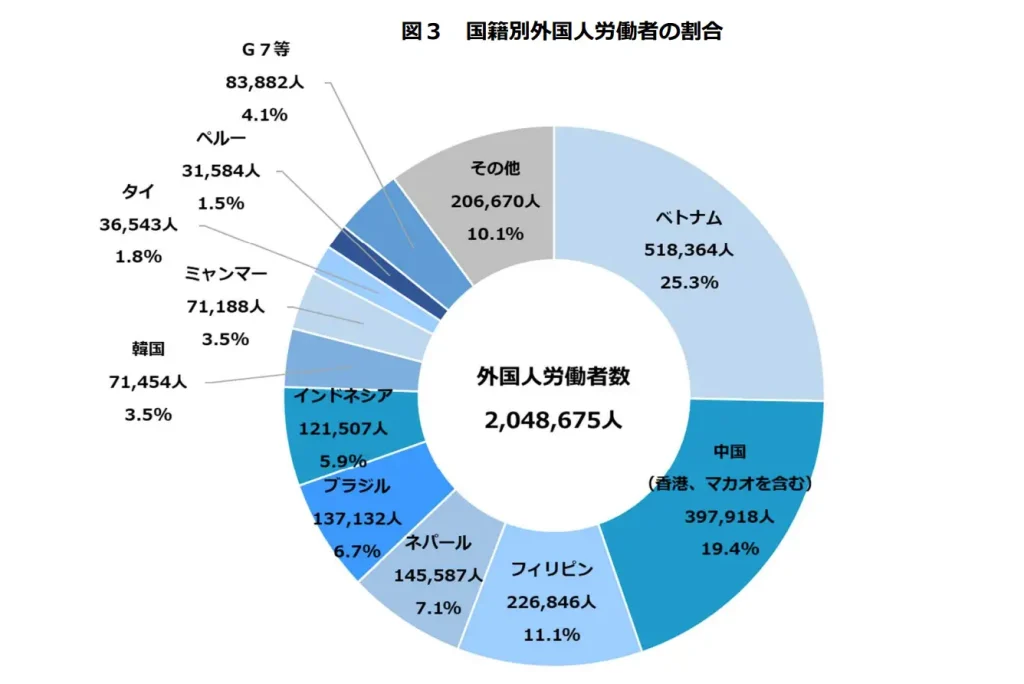 国籍別の割合
