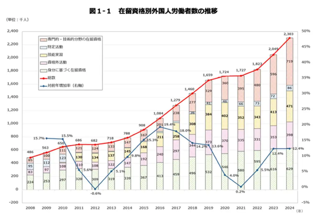 外国人労働者数の推移と現状
