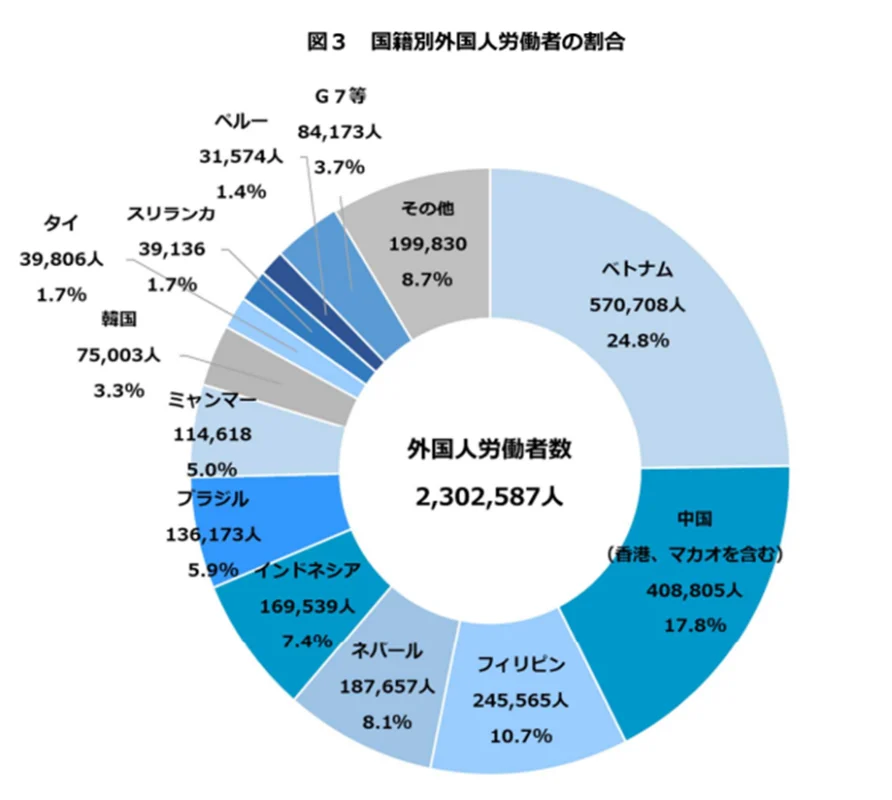 国別で見る外国人労働者の割合