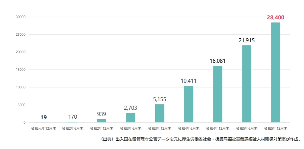 特定技能「介護」の概要
